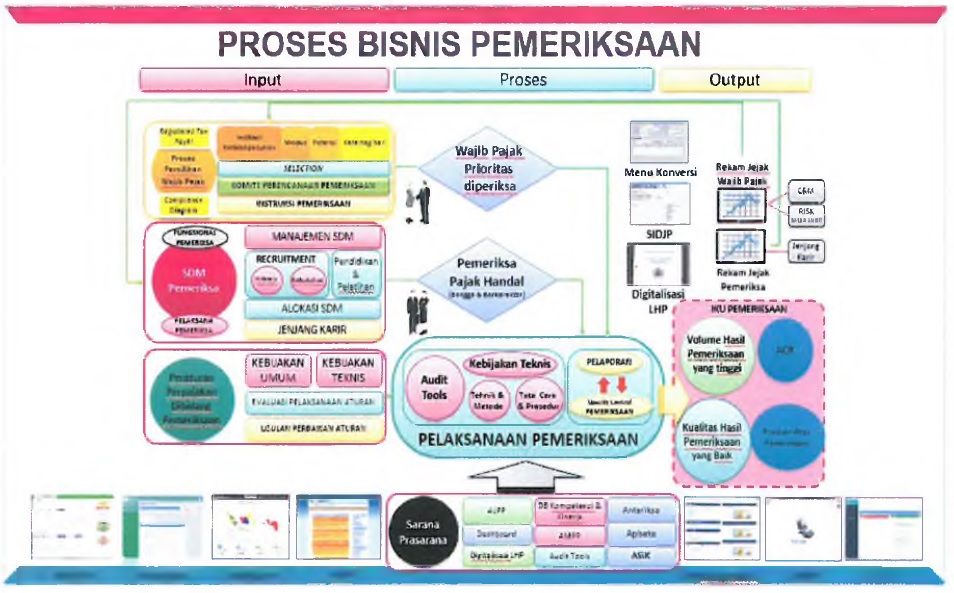 Proses Bisnis Pemeriksaan